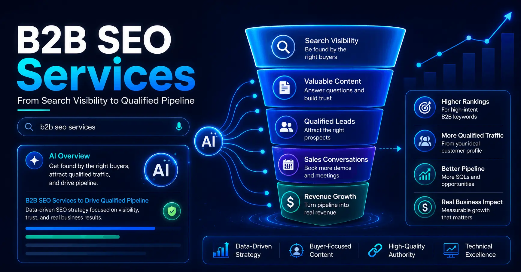 B2B SEO Services